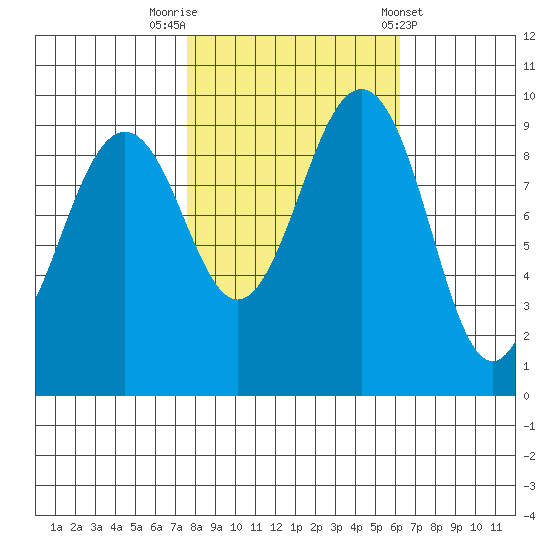 Hansville tide chart for Sunday, October 19, 2025