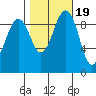 Hansville tide chart for Sunday, October 19, 2025