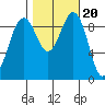 Hansville tide chart for Monday, October 20, 2025