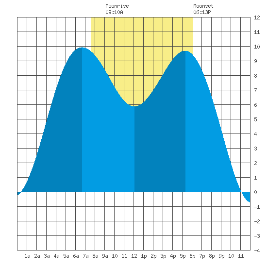Hansville tide chart for Wednesday, October 22, 2025
