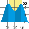 Hansville tide chart for Wednesday, October 22, 2025
