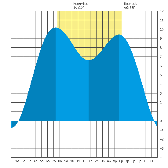 Hansville tide chart for Thursday, October 23, 2025