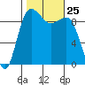 Hansville tide chart for Saturday, October 25, 2025