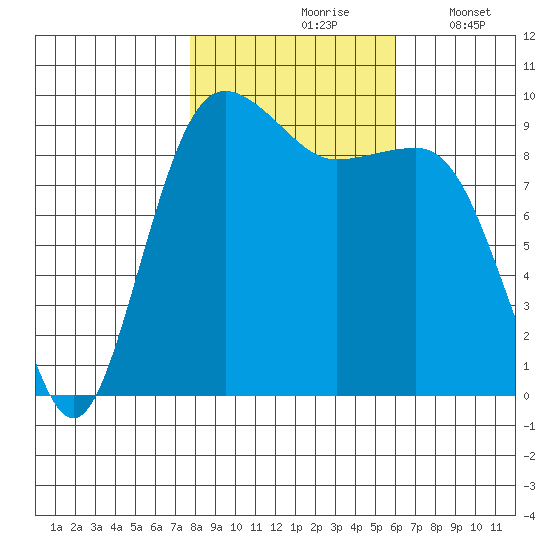 Hansville tide chart for Sunday, October 26, 2025
