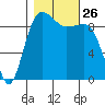 Hansville tide chart for Sunday, October 26, 2025