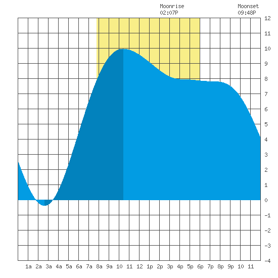 Hansville tide chart for Monday, October 27, 2025