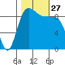 Hansville tide chart for Monday, October 27, 2025