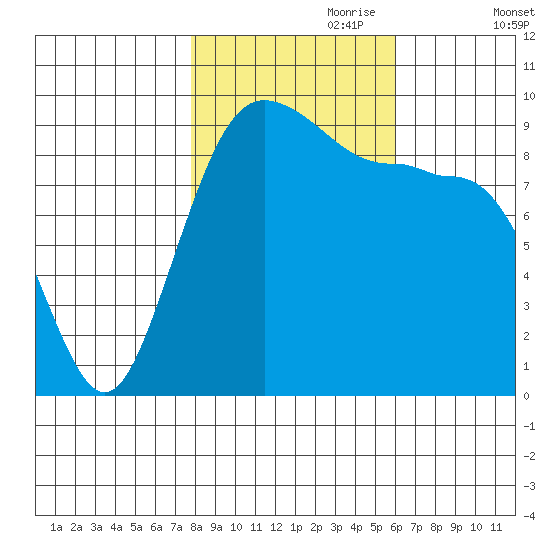 Hansville tide chart for Tuesday, October 28, 2025