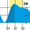 Hansville tide chart for Tuesday, October 28, 2025