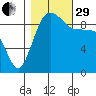 Hansville tide chart for Wednesday, October 29, 2025