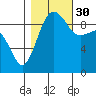 Hansville tide chart for Thursday, October 30, 2025