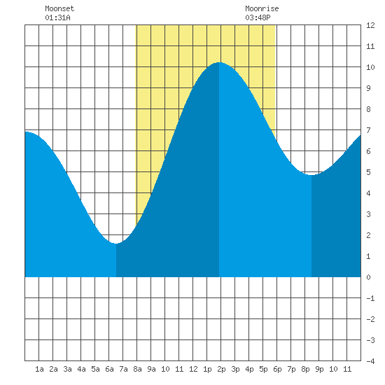 Hansville tide chart for Friday, October 31, 2025