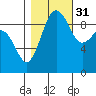 Hansville tide chart for Friday, October 31, 2025