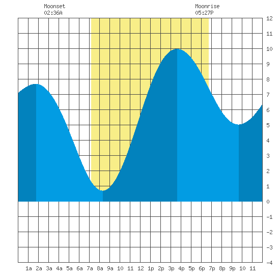 Hansville tide chart for Friday, October 3, 2025