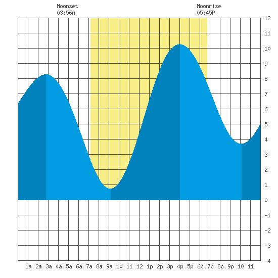 Hansville tide chart for Saturday, October 4, 2025