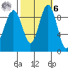 Hansville tide chart for Monday, October 6, 2025