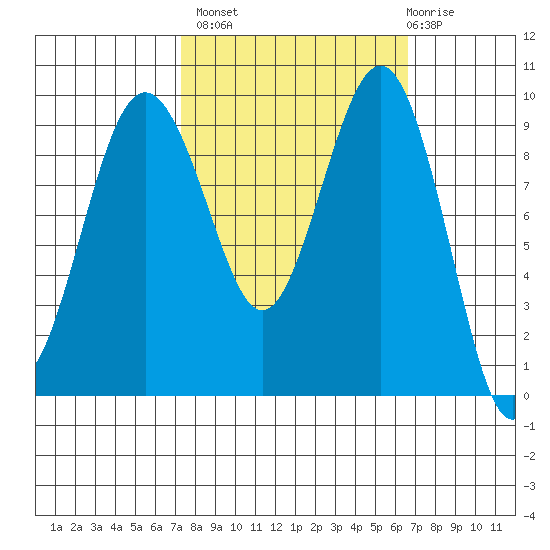 Hansville tide chart for Tuesday, October 7, 2025