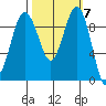 Hansville tide chart for Tuesday, October 7, 2025