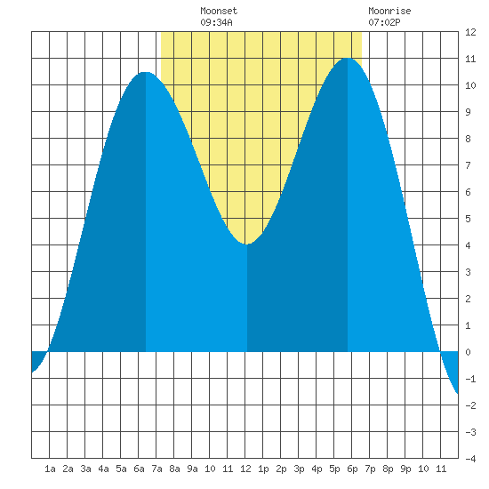 Hansville tide chart for Wednesday, October 8, 2025