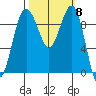 Hansville tide chart for Wednesday, October 8, 2025