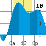 Hansville tide chart for Monday, November 10, 2025