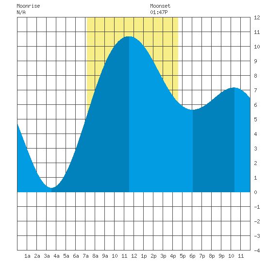 Hansville tide chart for Wednesday, November 12, 2025