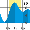 Hansville tide chart for Wednesday, November 12, 2025