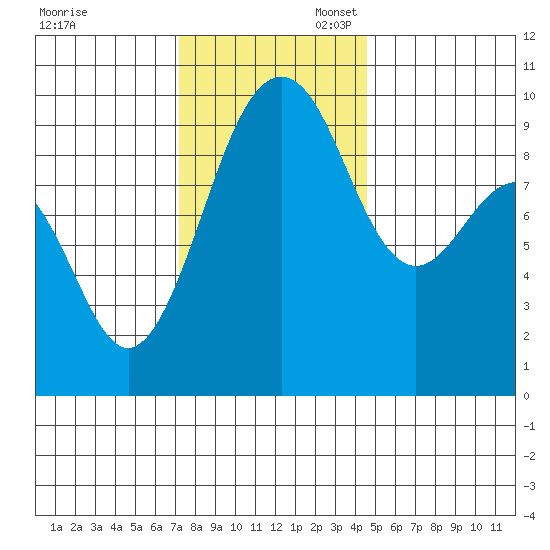 Hansville tide chart for Thursday, November 13, 2025