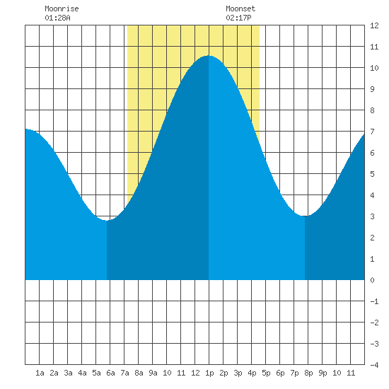 Hansville tide chart for Friday, November 14, 2025