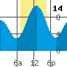 Hansville tide chart for Friday, November 14, 2025