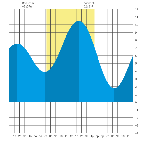 Hansville tide chart for Saturday, November 15, 2025