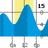 Hansville tide chart for Saturday, November 15, 2025