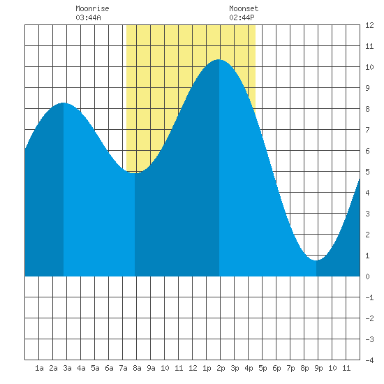 Hansville tide chart for Sunday, November 16, 2025