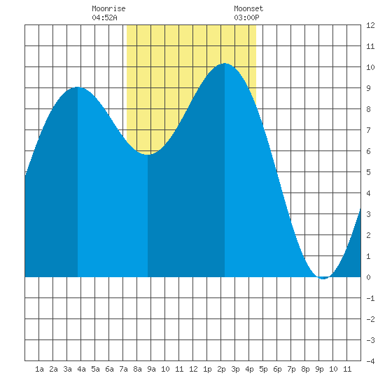 Hansville tide chart for Monday, November 17, 2025