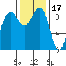 Hansville tide chart for Monday, November 17, 2025