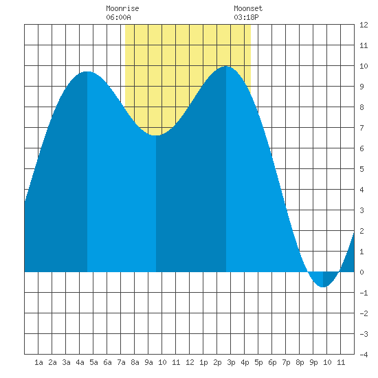 Hansville tide chart for Tuesday, November 18, 2025