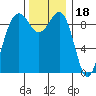 Hansville tide chart for Tuesday, November 18, 2025