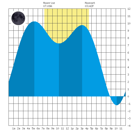 Hansville tide chart for Wednesday, November 19, 2025