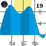 Hansville tide chart for Wednesday, November 19, 2025