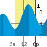 Hansville tide chart for Saturday, November 1, 2025