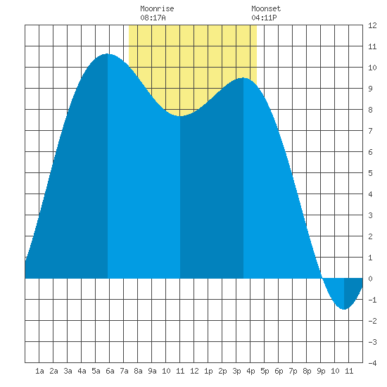 Hansville tide chart for Thursday, November 20, 2025