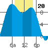Hansville tide chart for Thursday, November 20, 2025