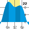 Hansville tide chart for Saturday, November 22, 2025