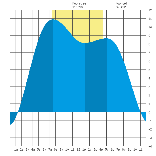 Hansville tide chart for Sunday, November 23, 2025