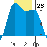 Hansville tide chart for Sunday, November 23, 2025