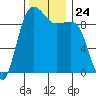Hansville tide chart for Monday, November 24, 2025