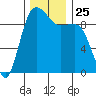Hansville tide chart for Tuesday, November 25, 2025