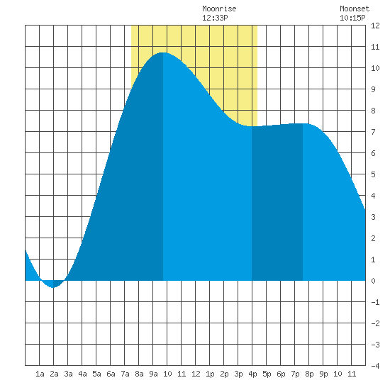 Hansville tide chart for Wednesday, November 26, 2025