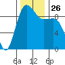 Hansville tide chart for Wednesday, November 26, 2025