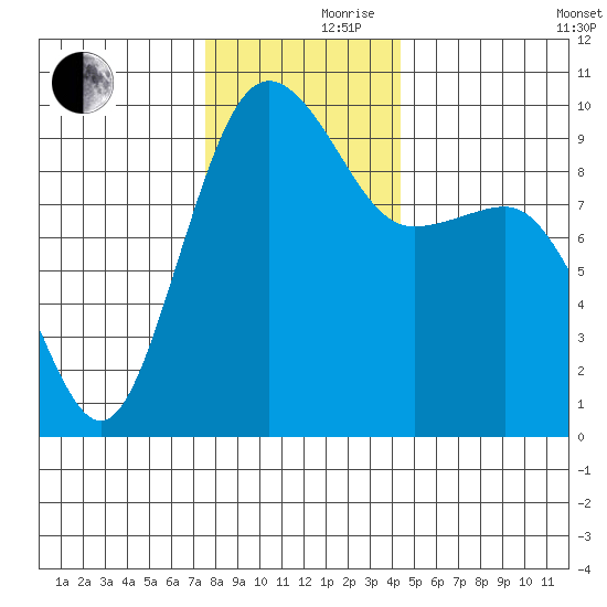 Hansville tide chart for Thursday, November 27, 2025